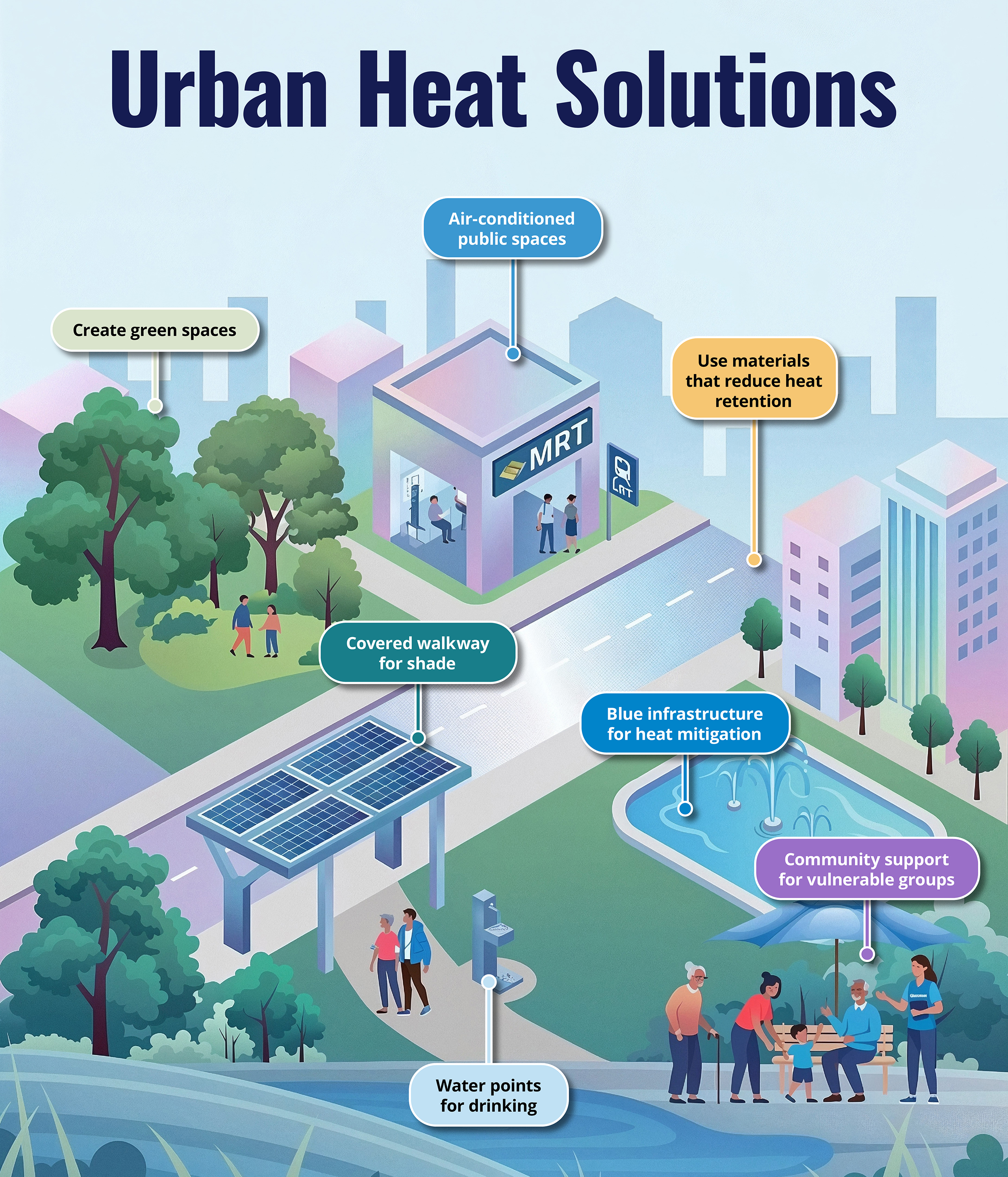 An infographic on Urban Heat Solutions. Reading clockwise from middle-left, the steps are: Create green spaces. Air conditioned public spaces, Use materials that reduce heat retention. Blue infrastructure for heat mitigation. Community support for vulnerable groups. Water points for drinking. Covered walkway for shade.