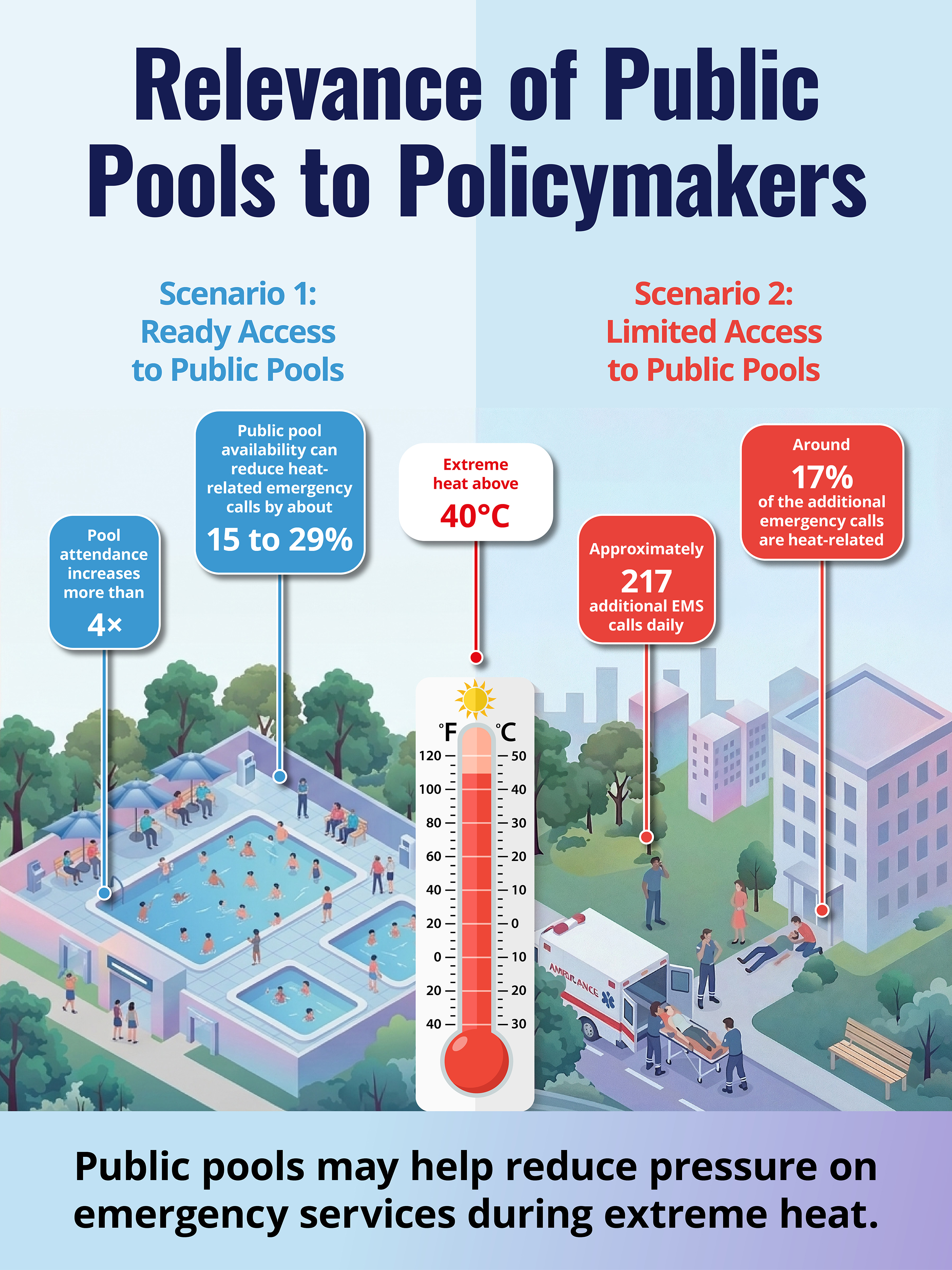 Relevance of Public Pools to Policymakers. Scenario 1: Ready Access to Public Pools. Pool attendance increases more than 4x. Public pool availability can replace heat-related emergency calls by about 15 to 29%. Extreme heat above 40 degrees Celsius. Scenario 2: Limited Access to Public Pools. Approximately 217 additional EMS calls daily. Around 17% of the additional emergency calls are heat-related. Conclusion is: Public pools may help reduce pressure on emergency services during extreme heat.