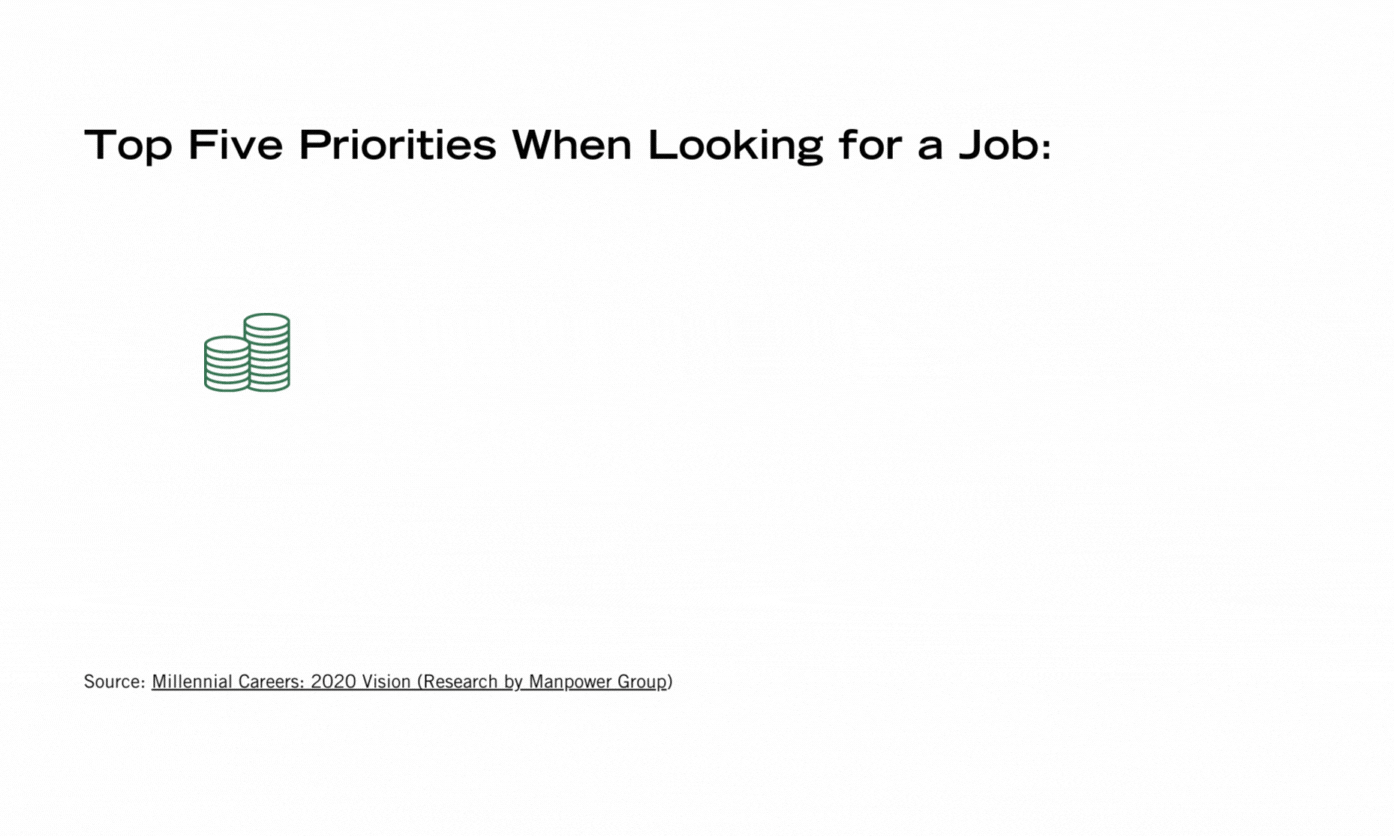Charts showing millenial priorities when looking for a job. 92% Money, 87% Security, 86% Holidays, 80%b Great people, 79% Flexible working