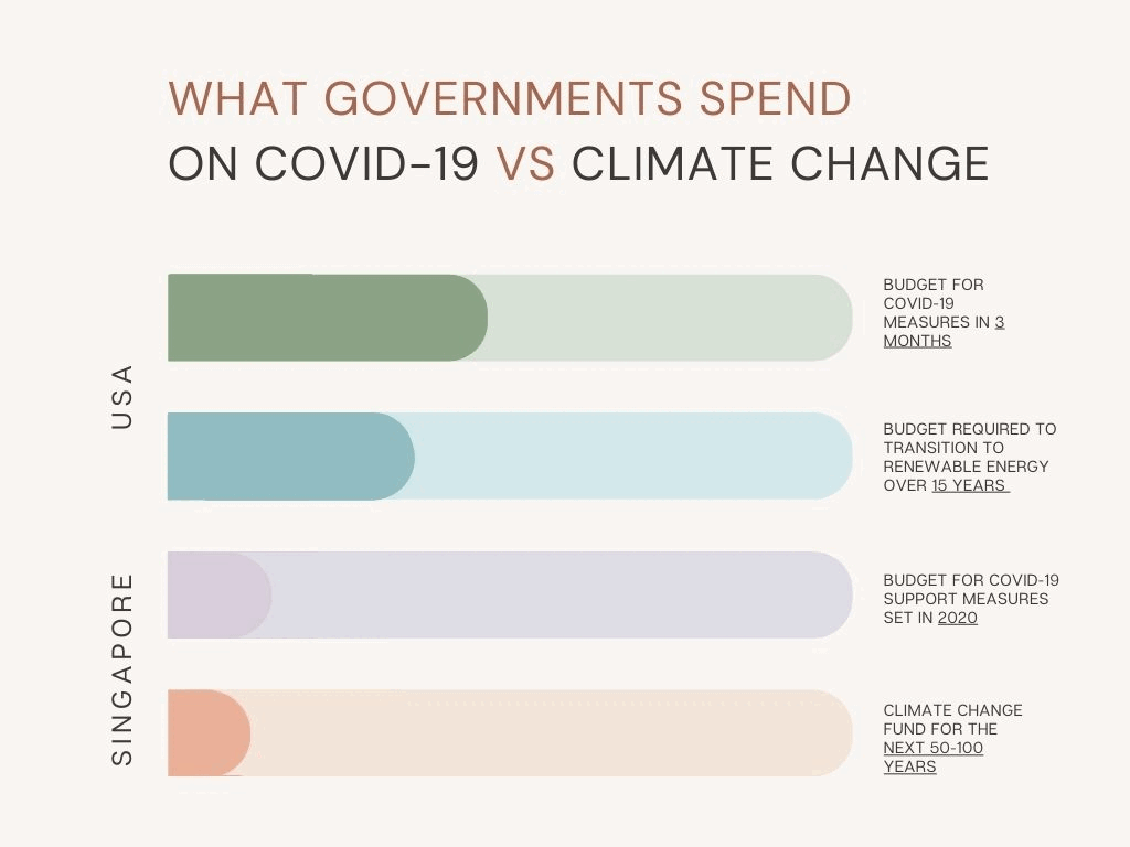 Spending on Covid-19 vs Climate Change