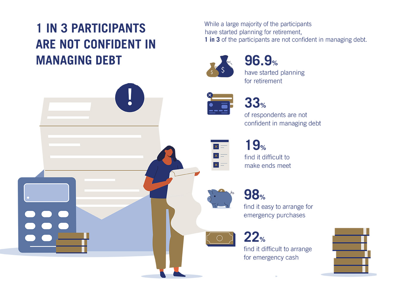1 in 3 participants are not confident in managing debt